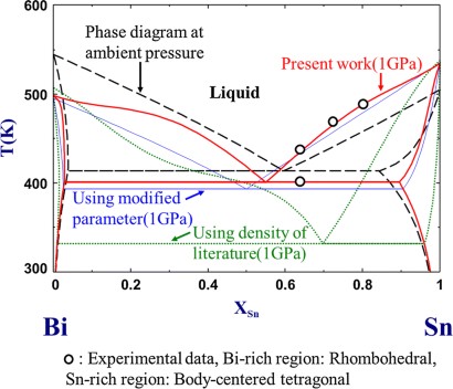 Thermodynamic Calculation Of Bi Sn Alloy Phase Diagram Under Pressure With Advanced Density Measurements Springerprofessional De