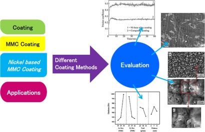 A Review On The Nickel Based Metal Matrix Composite Coating Springerprofessional De