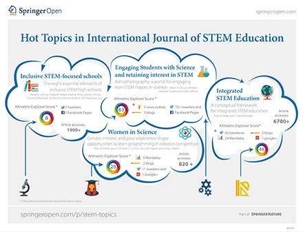 International Journal Of Stem Education Articles
