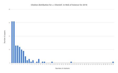 Citation Distribution