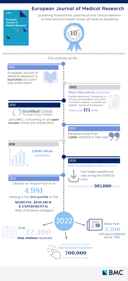 European Journal of Medical Research | Home page