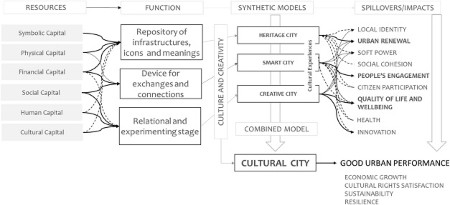 The Cultural City Model