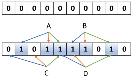 Two rows of 10 boxes. The boxes in the top contain zeroes. The bottom row contains numbers in the sequence is 0101111010. There are letters A, B, C and D with three coloured arrows (blue, orange, green) from each letter pointing to specific boxes. A: blue to 2nd box, orange to 4th box, green to 5th box. B: blue to 6th box, orange to 7th box, green to 9th. C: blue to 1st, orange to 3rd, green to 5th. D: blue to 5th, orange to 6th, green to 9th.