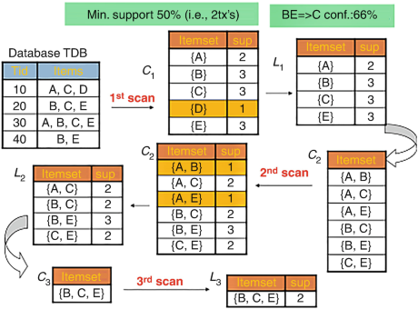 Association Rules | SpringerLink