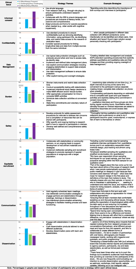 Advancing discussion of ethics in mixed methods health services 
