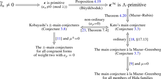 On the indivisibility of derived Kato's Euler systems and the main  conjecture for modular forms | SpringerLink