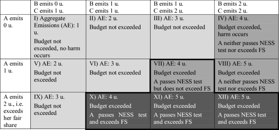 Table 1 Individuals Contributions To Harmful Climate Change The Fair Share Argument Restated Springerlink