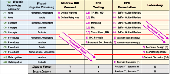 Table 1 Engineering Assessment Strata A Layered Approach To Evaluation Spanning Bloom S Taxonomy Of Learning Springerlink