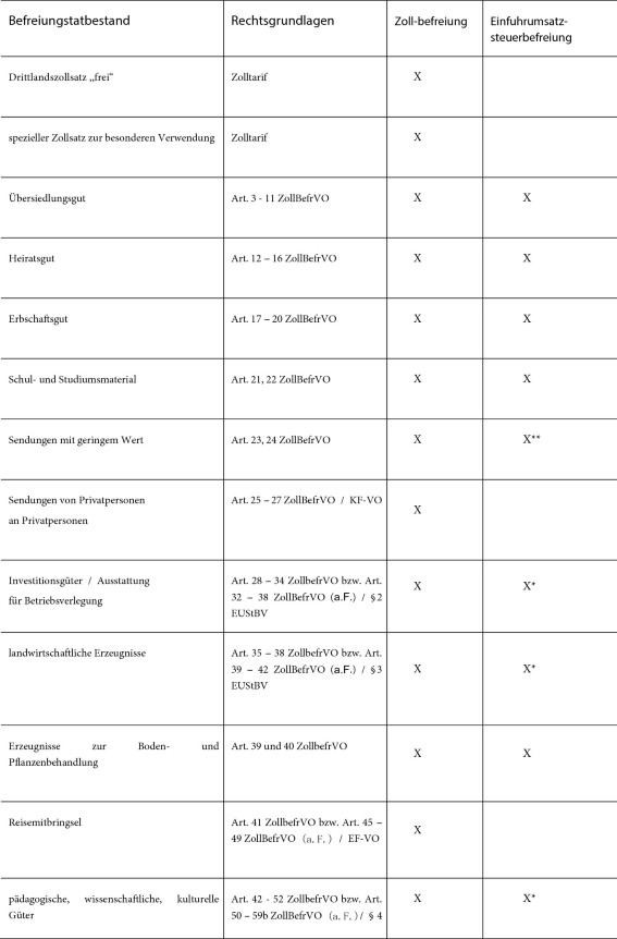 Einfuhr von Waren aus dem Drittland | Springer Nature Link