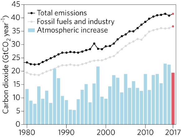 Figura: Tendências nas emissões de CO2 e nas concentrações atmosféricas de CO2.