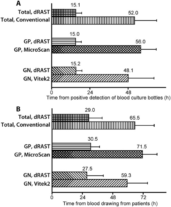 Automated Blood Cultures