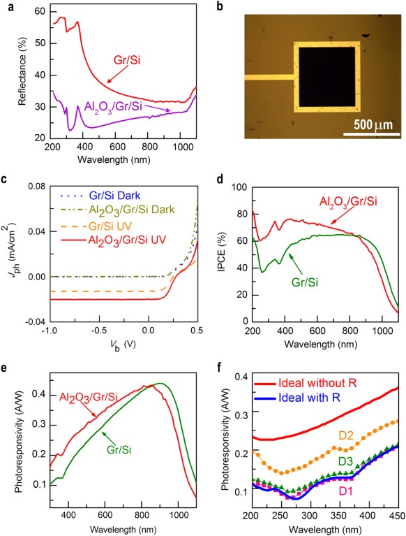 comparative analysis of dark current