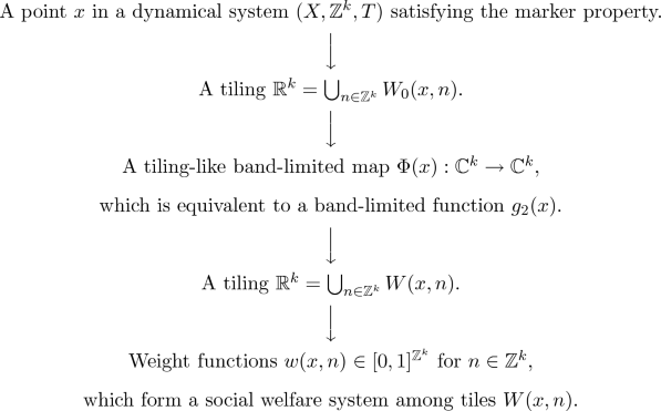 Application Of Signal Analysis To The Embedding Problem Of Mathbb Z K Z K Actions Springerlink