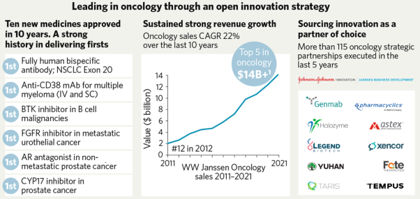 Janssen Oncology—leading the way in transformational innovation