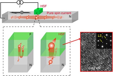 Room-temperature generation of giant pure spin currents using epitaxial Co<sub>2</sub>FeSi spin injectors