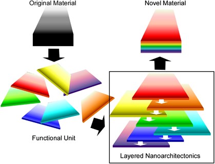 Forming nanomaterials as layered functional structures toward materials nanoarchitectonics
