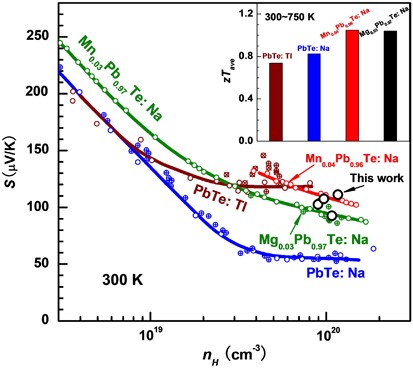 Thermopower enhancement in Pb<sub>1−x</sub>Mn<sub>x</sub>Te alloys and its effect on thermoelectric efficiency