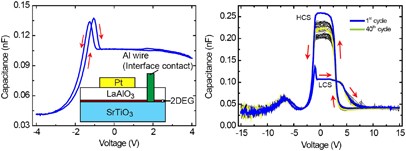 Electrically induced colossal capacitance enhancement in LaAlO<sub>3</sub>/SrTiO<sub>3</sub> heterostructures