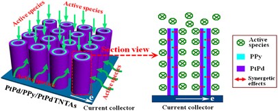 High-performance polypyrrole functionalized PtPd electrocatalysts based on PtPd/PPy/PtPd three-layered nanotube arrays for the electrooxidation of small organic molecules