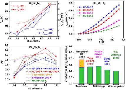 Shifting up the optimum figure of merit of <i>p</i>-type bismuth telluride-based thermoelectric materials for power generation by suppressing intrinsic conduction