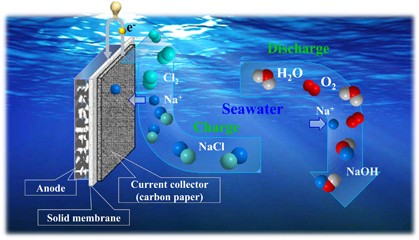 Rechargeable-hybrid-seawater fuel cell