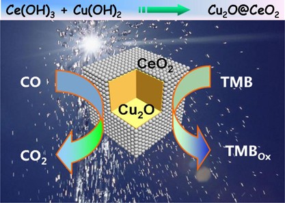 Clean synthesis of Cu<sub>2</sub>O@CeO<sub>2</sub> core@shell nanocubes with highly active interface