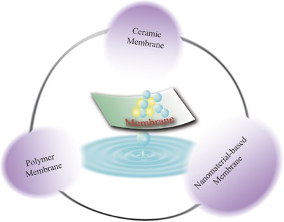 Recent progress in developing advanced membranes for emulsified oil/water separation