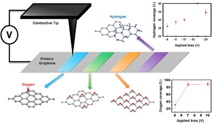 Electrical control of nanoscale functionalization in graphene by the scanning probe technique