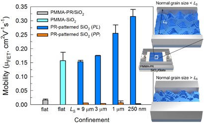 Charge transport and morphology of pentacene films confined in nano-patterned region