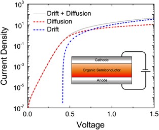 Diffusion-driven currents in organic-semiconductor diodes