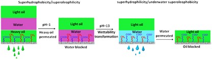 A pH-responsive smart surface for the continuous separation of oil/water/oil ternary mixtures