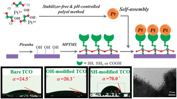 Nanofabrication of uniform and stabilizer-free self-assembled platinum monolayers as counter electrodes for dye-sensitized solar cells