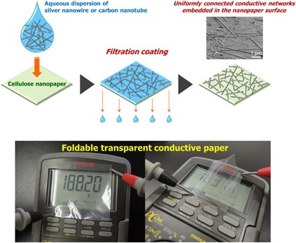 Uniformly connected conductive networks on cellulose nanofiber paper for transparent paper electronics
