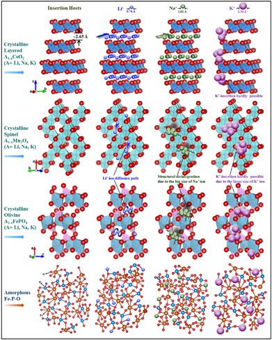 Amorphous iron phosphate: potential host for various charge carrier ions