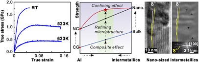 Hybrid nanostructured aluminum alloy with super-high strength