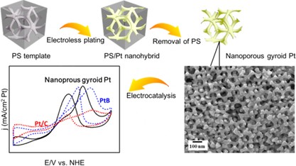 Nanoporous gyroid platinum with high catalytic activity from block copolymer templates via electroless plating