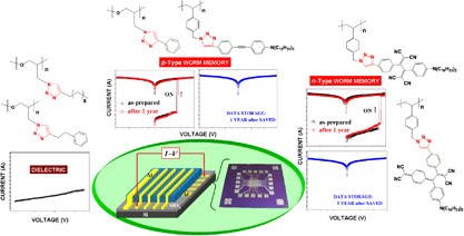 High-performance triazole-containing brush polymers via azide–alkyne click chemistry: a new functional polymer platform for electrical memory devices