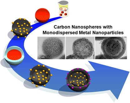 A synthetic strategy for carbon nanospheres impregnated with highly monodispersed metal nanoparticles