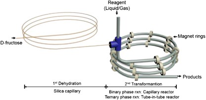 One-flow syntheses of diverse heterocyclic furan chemicals directly from fructose via tandem transformation platform