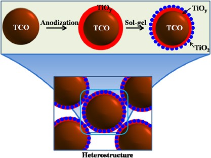 High thermoelectric performance of all-oxide heterostructures with carrier double-barrier filtering effect