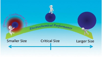Ultra-small, size-controlled Ni(OH)<sub>2</sub> nanoparticles: elucidating the relationship between particle size and electrochemical performance for advanced energy storage devices