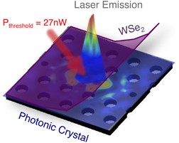 Two-dimensional material nanowatt threshold lasing