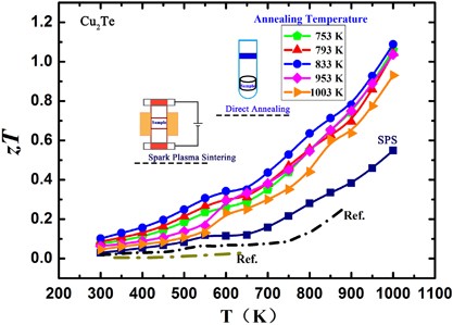 High thermoelectric performance in copper telluride