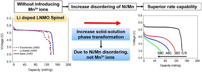 High electrochemical performance of high-voltage LiNi<sub>0.5</sub>Mn<sub>1.5</sub>O<sub>4</sub> by decoupling the Ni/Mn disordering from the presence of Mn<sup>3+</sup> ions