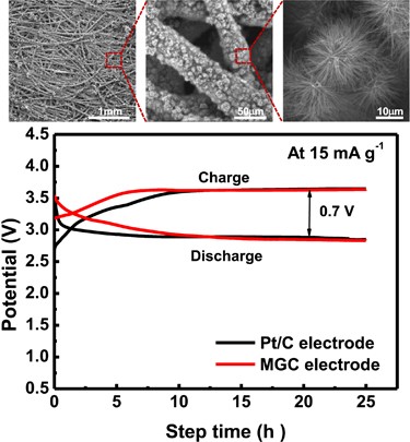 Hierarchical urchin-shaped α-MnO<sub>2</sub> on graphene-coated carbon microfibers: a binder-free electrode for rechargeable aqueous Na–air battery
