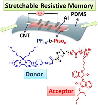High-performance stretchable resistive memories using donor–acceptor block copolymers with fluorene rods and pendent isoindigo coils
