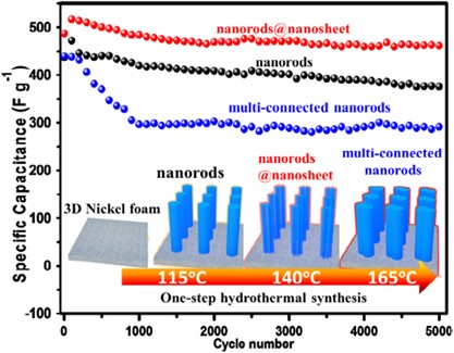 One-step synthesis of architectural Ni<sub>3</sub>S<sub>2</sub> nanosheet-on-nanorods array for use as high-performance electrodes for supercapacitors
