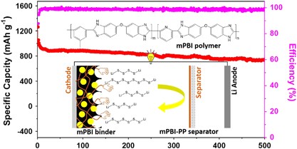 The dual actions of modified polybenzimidazole in taming the polysulfide shuttle for long-life lithium–sulfur batteries