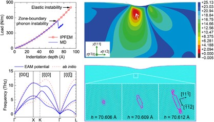 Crystal metamorphosis at stress extremes: how soft phonons turn into lattice defects