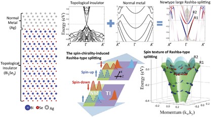 Newtype large Rashba splitting in quantum well states induced by spin chirality in metal/topological insulator heterostructures